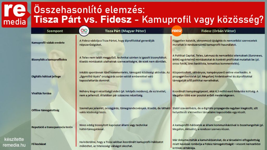 Összehasonlító elemzés: Tisza Párt vs. Fidesz – Kamuprofil vagy közösség? 4 orban viktor magyar peter tisza part fidesz trollok kamukommentelok